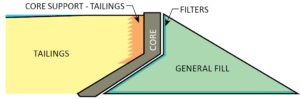 Figure 6: Centerline constructed dam