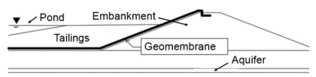 Figure 1: Use of a geomembrane at the base and upstream face of a TSF. (Chou, 2017)