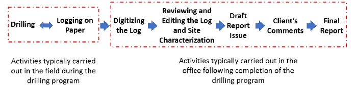 Figure 1. Paper-based drilling data collection and processing flowchart (Hill and Joshi, 2018)